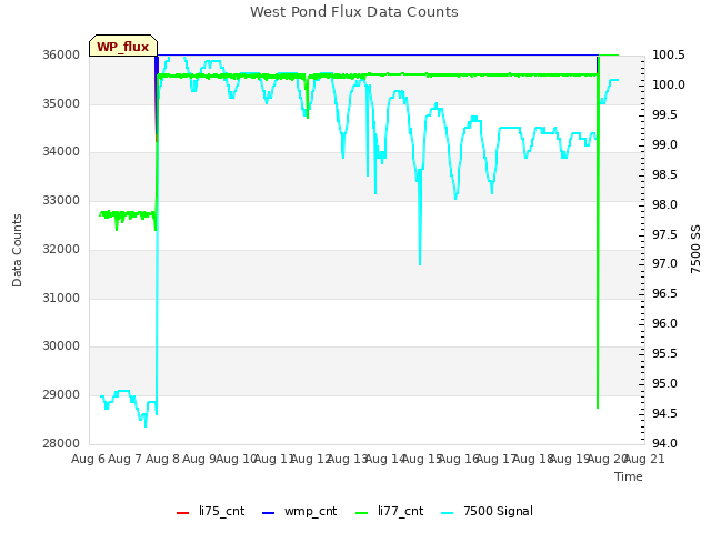 plot of West Pond Flux Data Counts