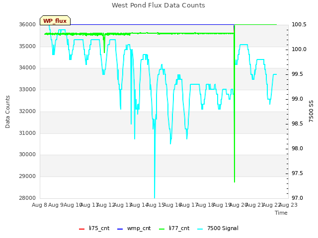 plot of West Pond Flux Data Counts