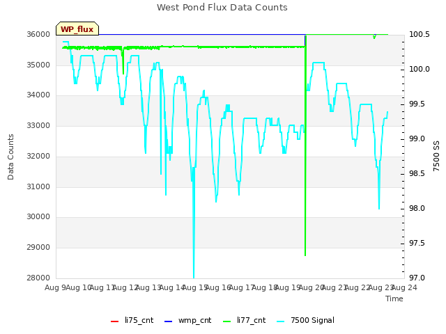 plot of West Pond Flux Data Counts