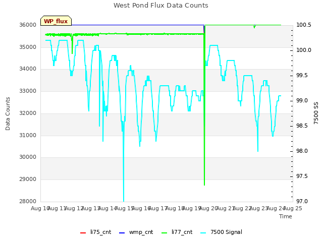 plot of West Pond Flux Data Counts