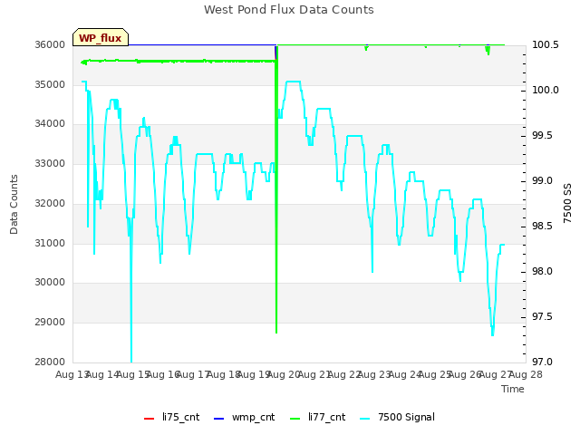 plot of West Pond Flux Data Counts