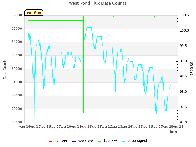 plot of West Pond Flux Data Counts