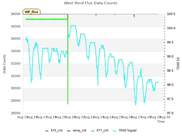 plot of West Pond Flux Data Counts