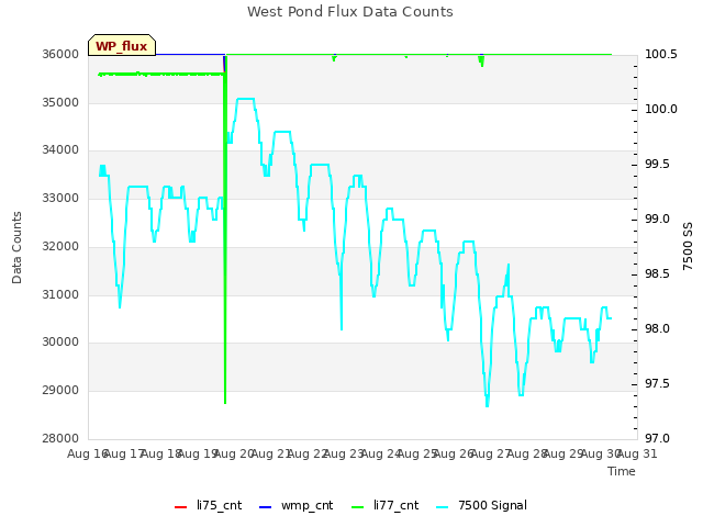 plot of West Pond Flux Data Counts