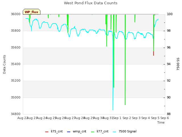 plot of West Pond Flux Data Counts