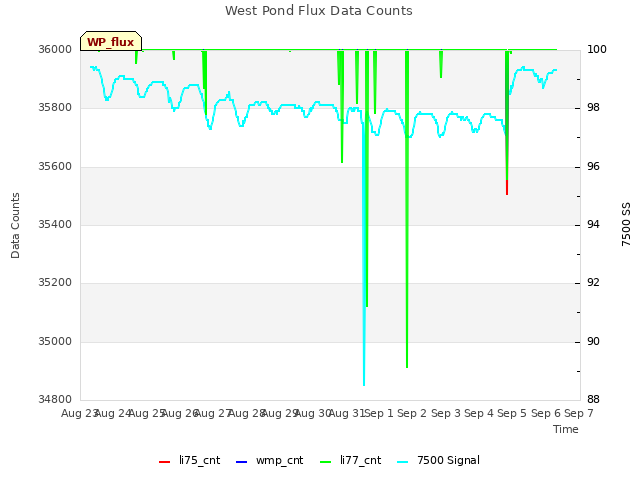 plot of West Pond Flux Data Counts