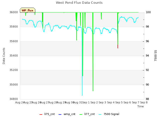 plot of West Pond Flux Data Counts