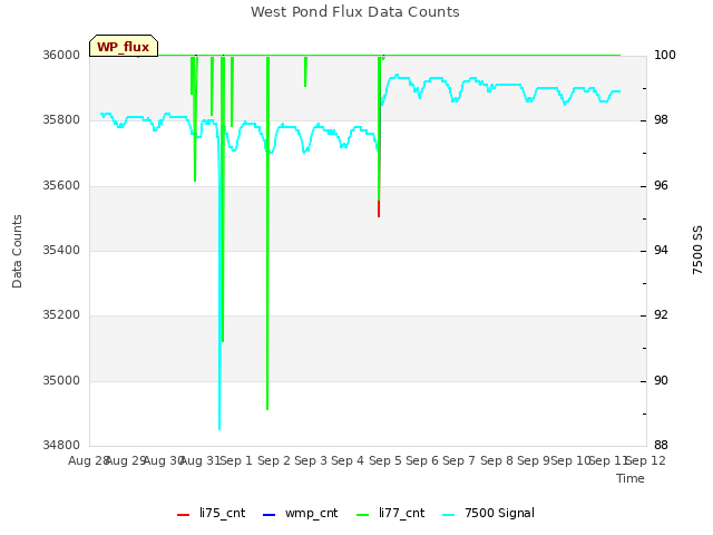 plot of West Pond Flux Data Counts