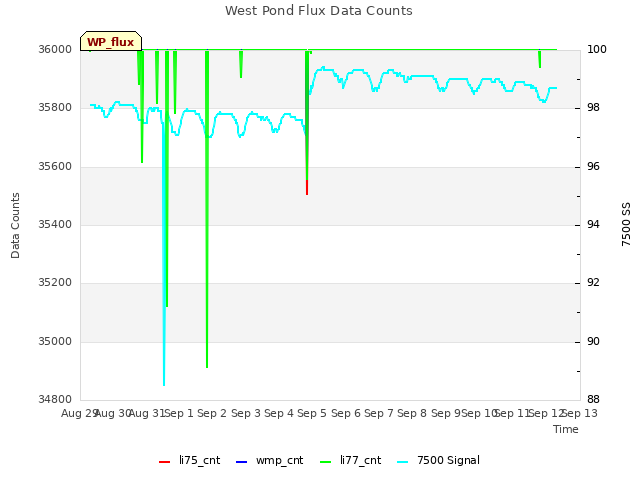 plot of West Pond Flux Data Counts