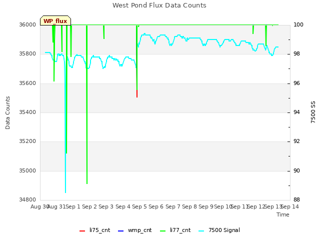 plot of West Pond Flux Data Counts