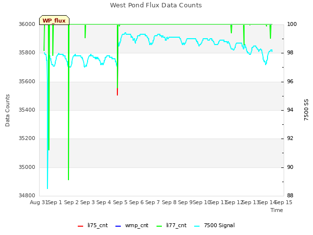 plot of West Pond Flux Data Counts