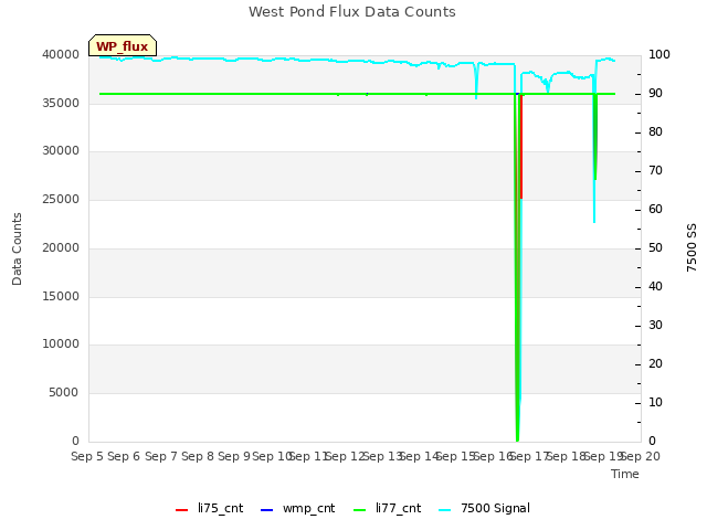 plot of West Pond Flux Data Counts