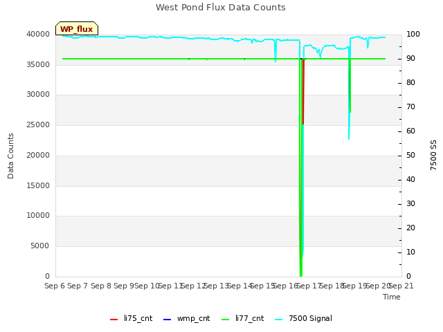 plot of West Pond Flux Data Counts