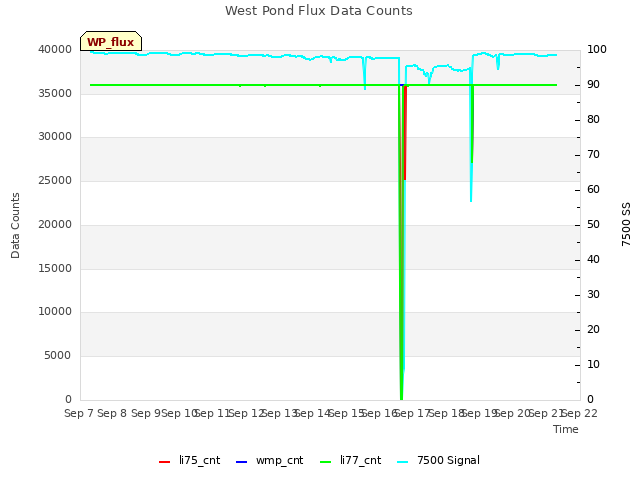 plot of West Pond Flux Data Counts