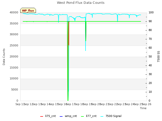 plot of West Pond Flux Data Counts