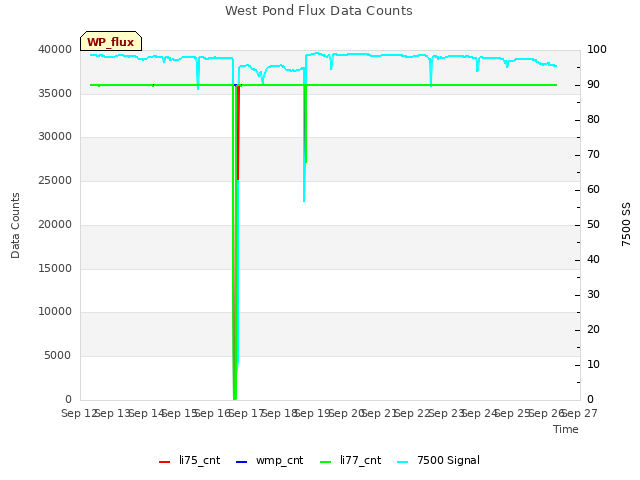 plot of West Pond Flux Data Counts