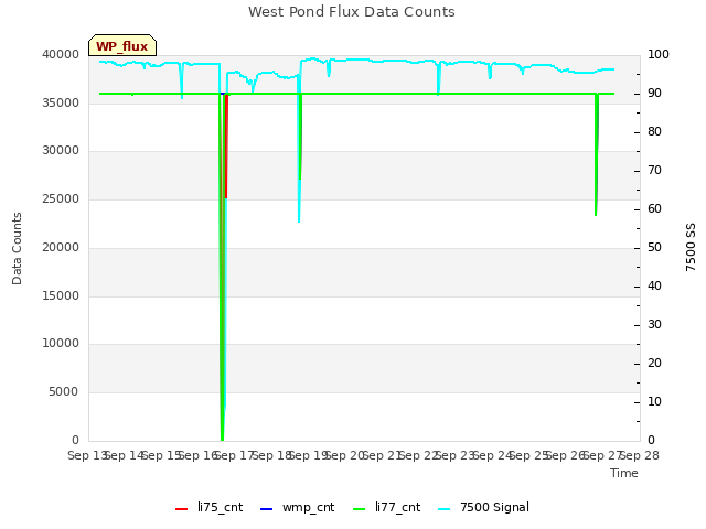 plot of West Pond Flux Data Counts