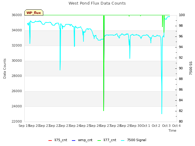 plot of West Pond Flux Data Counts