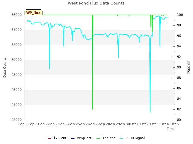 plot of West Pond Flux Data Counts