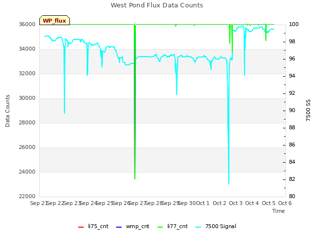 plot of West Pond Flux Data Counts