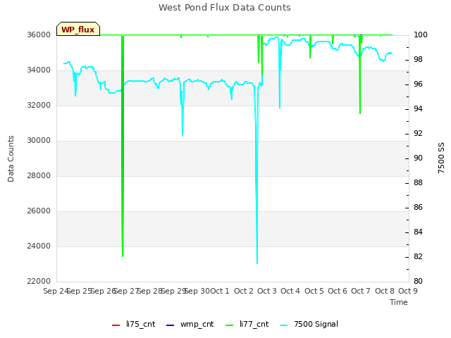 plot of West Pond Flux Data Counts