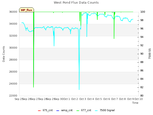 plot of West Pond Flux Data Counts