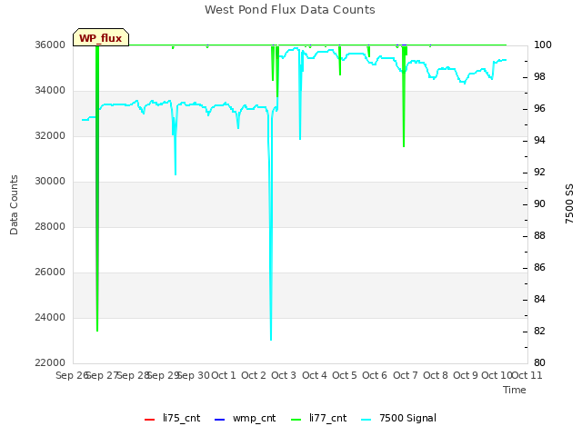 plot of West Pond Flux Data Counts