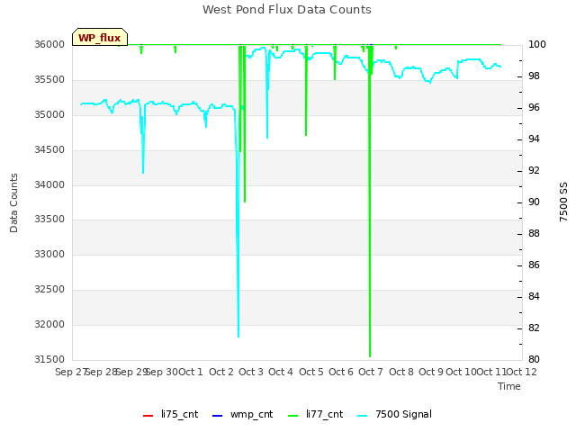 plot of West Pond Flux Data Counts