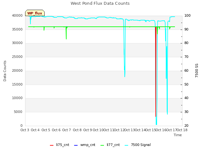 plot of West Pond Flux Data Counts