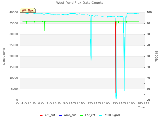 plot of West Pond Flux Data Counts