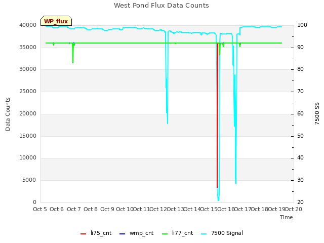 plot of West Pond Flux Data Counts