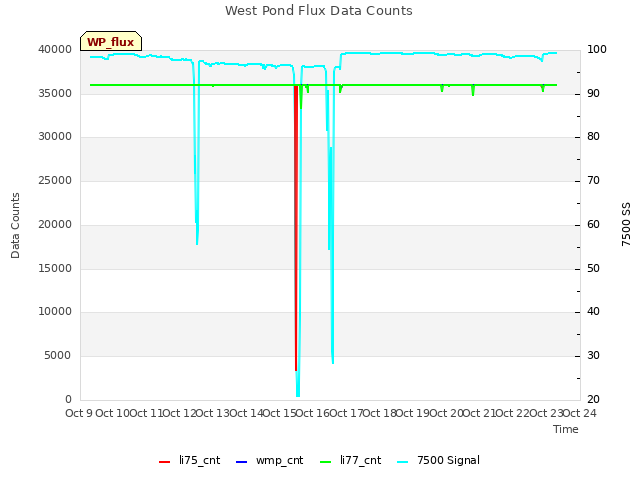 plot of West Pond Flux Data Counts