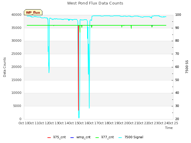 plot of West Pond Flux Data Counts