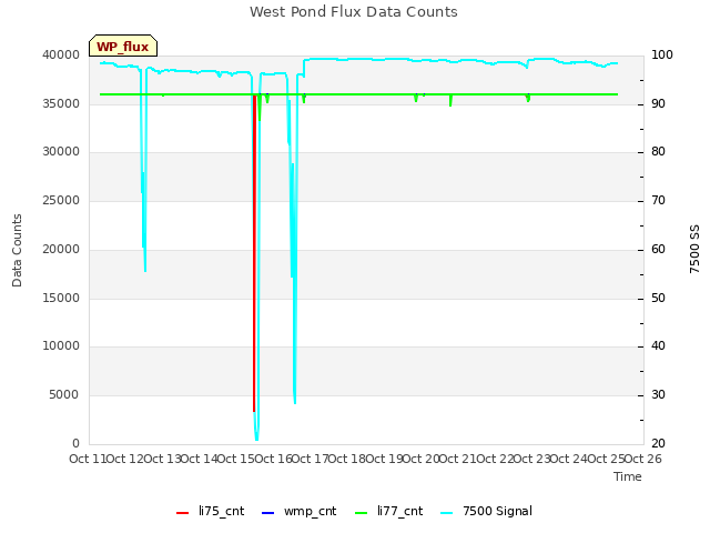 plot of West Pond Flux Data Counts