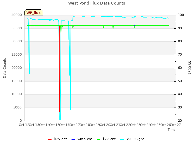 plot of West Pond Flux Data Counts