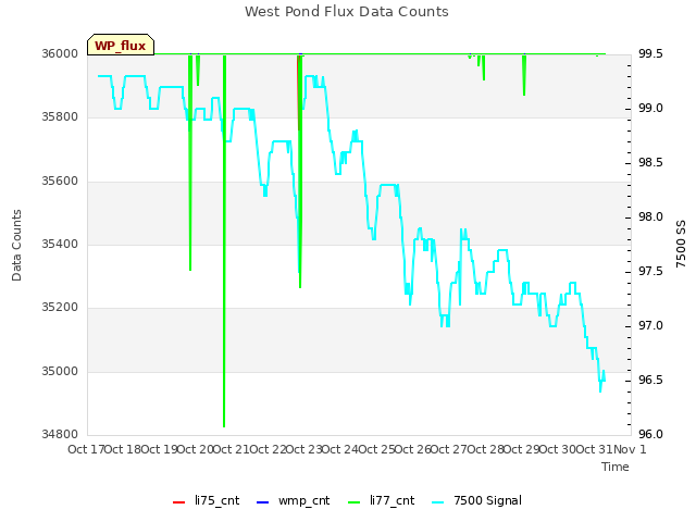 plot of West Pond Flux Data Counts