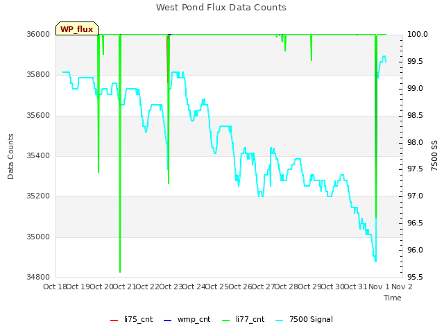 plot of West Pond Flux Data Counts