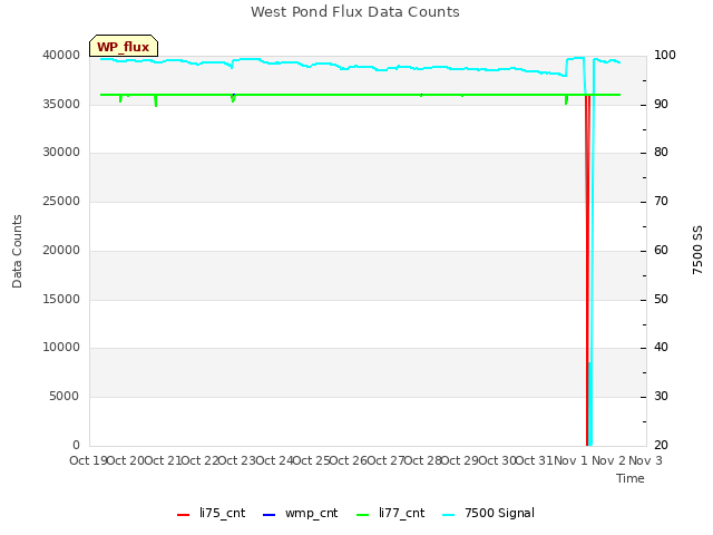 plot of West Pond Flux Data Counts