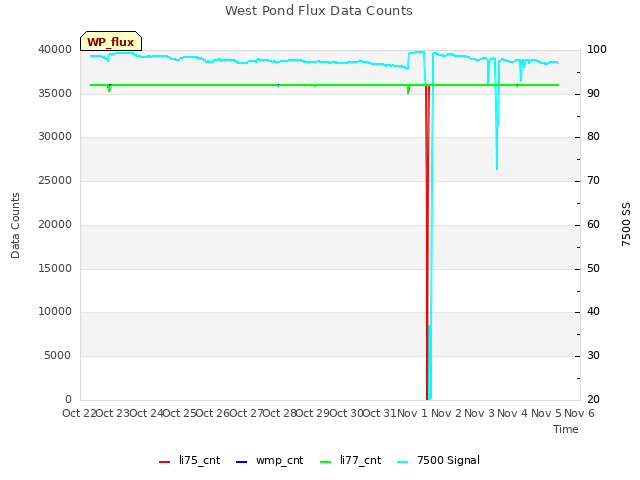 plot of West Pond Flux Data Counts