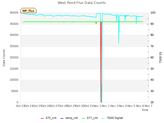 plot of West Pond Flux Data Counts