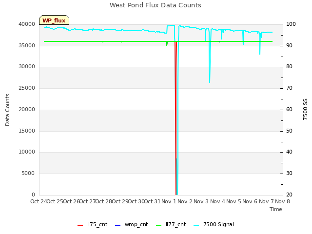 plot of West Pond Flux Data Counts