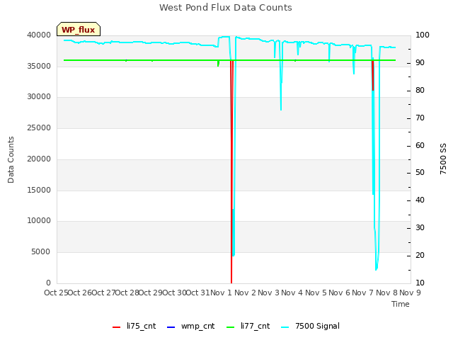 plot of West Pond Flux Data Counts