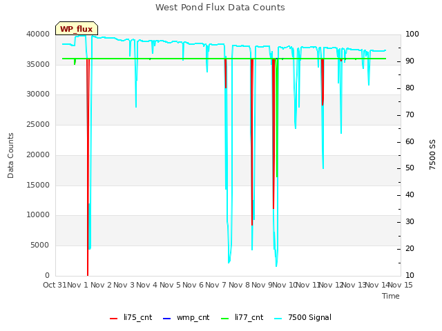 plot of West Pond Flux Data Counts