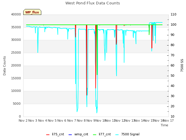 plot of West Pond Flux Data Counts