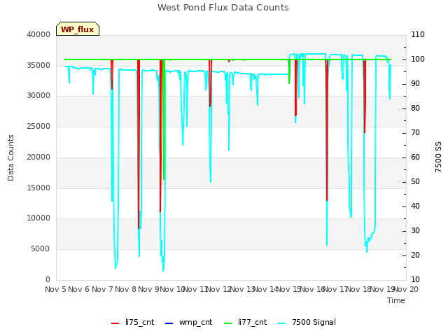 plot of West Pond Flux Data Counts