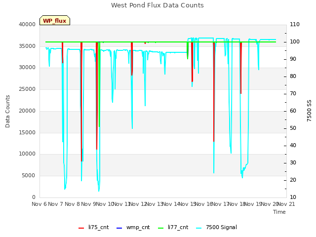 plot of West Pond Flux Data Counts