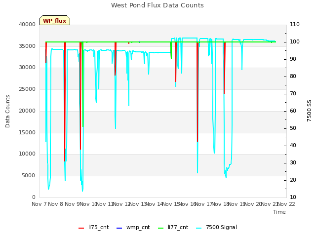 plot of West Pond Flux Data Counts