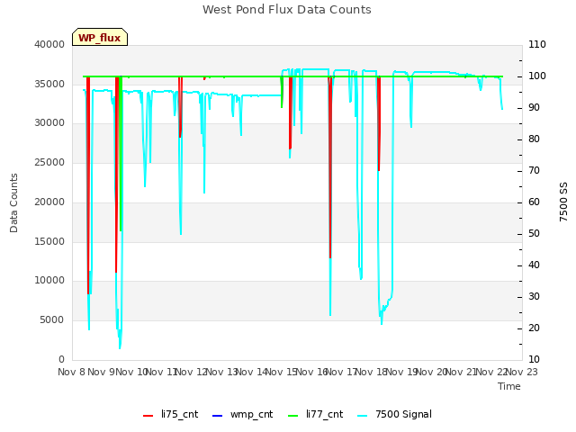 plot of West Pond Flux Data Counts