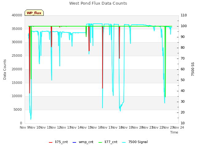 plot of West Pond Flux Data Counts