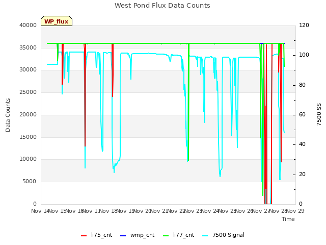 plot of West Pond Flux Data Counts